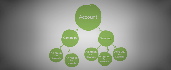 Hoe zet je budget op je Adwords account?